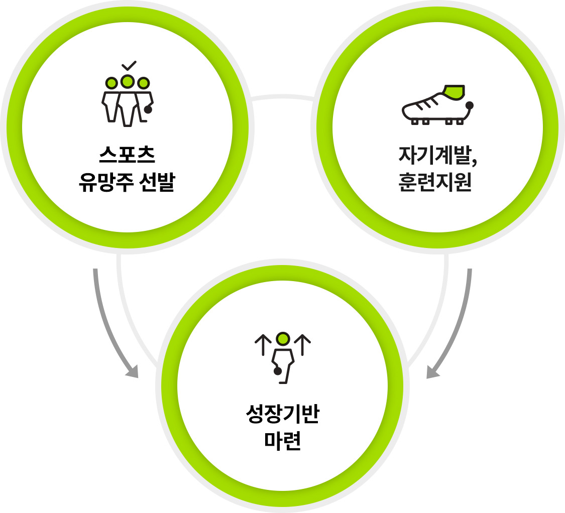스포츠 유망주 선발, 자기계발,훈련지원을 토대로 성장기반 마련