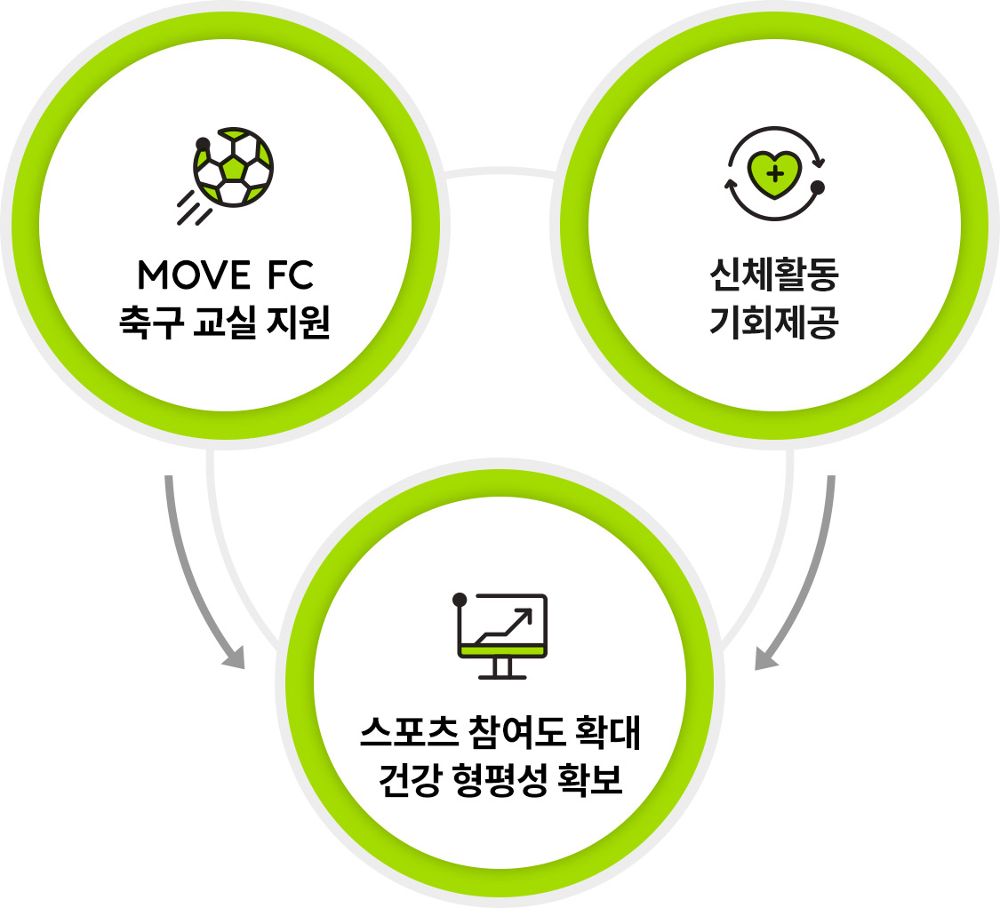 LOVE FC 축구교실 지원 -> 신체활동 기회제공 -> 스포츠 참여도 확대 건강 형평성 확보