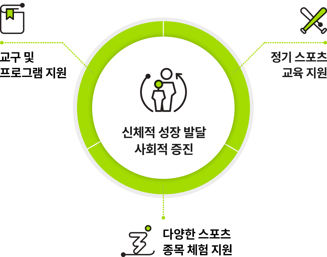 교구 및 프로그램 지원,정기 스포츠 교육지원,	다양한 스포츠 종목 체험 지원-> 신체적 성장 발달 사회성 증진