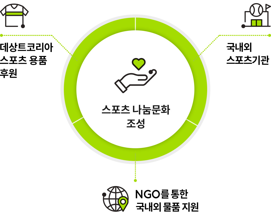 데상트 코리아 스포츠 용품 후원,개발도상국 스포츠기관,NGO 해외지원 사업지역-> 스포츠 나눔문화 조성