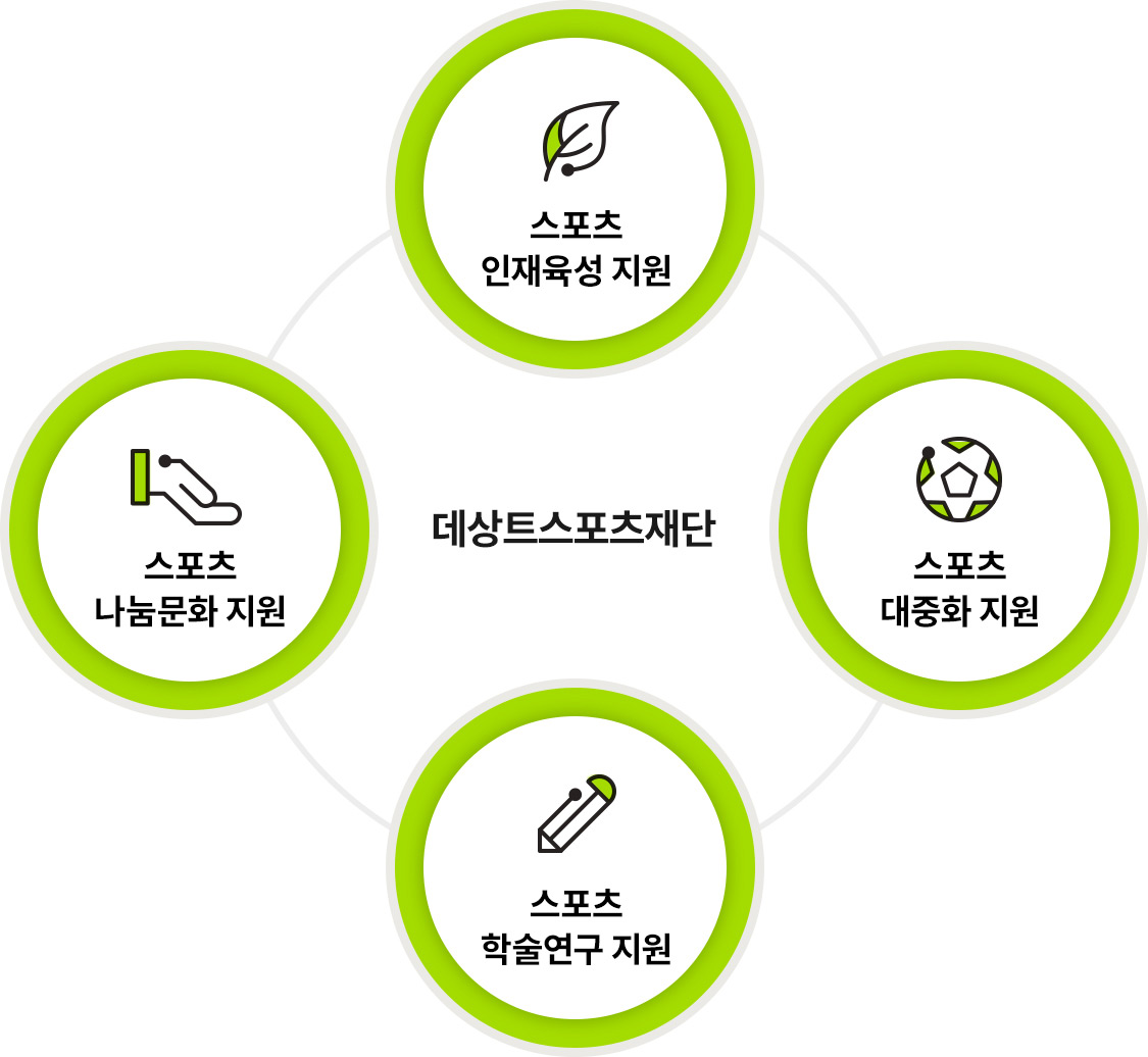 (재)데상트스포츠재단1.스포츠 인재육성 지원2.스포츠 대중화지원3.스포츠 학술연구 지원4.스포츠 나눔문화 지원