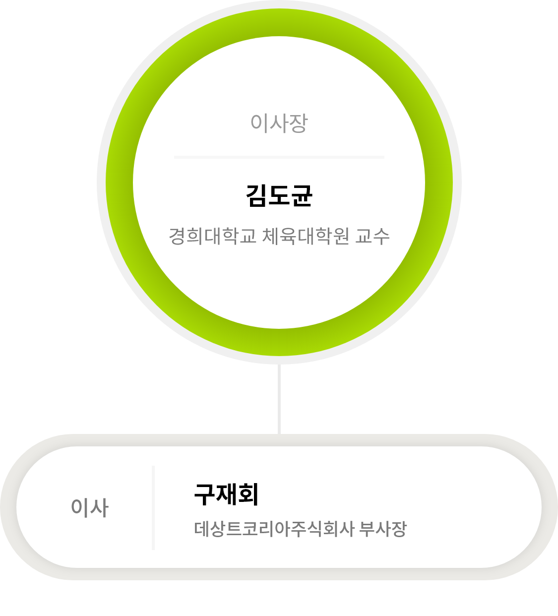 
							이사장 - 김도균 : 경희대학교 체육대학원 교수
							이사 - 구재회 : 데상트코리아주식회사 부사장
							